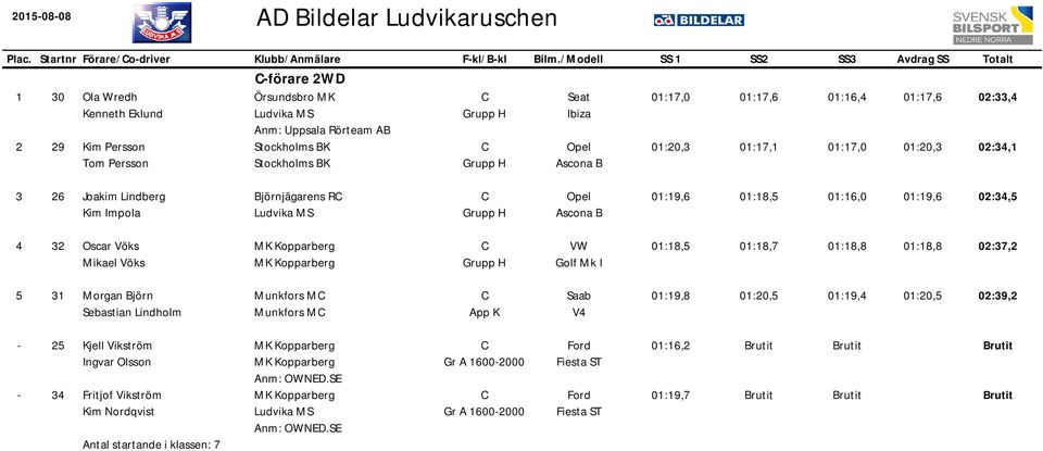 01:17,6 02:33, 01:20,3 01:17,1 01:17,0 01:20,3 02:3,1 3 26 Joakim Lindberg Kim Impola jörnjägarens R scona 01:19,6 01:18,5 01:16,0 01:19,6 02:3,5 32 Oscar Vöks Mikael Vöks Golf Mk I 01:18,5 01:18,7