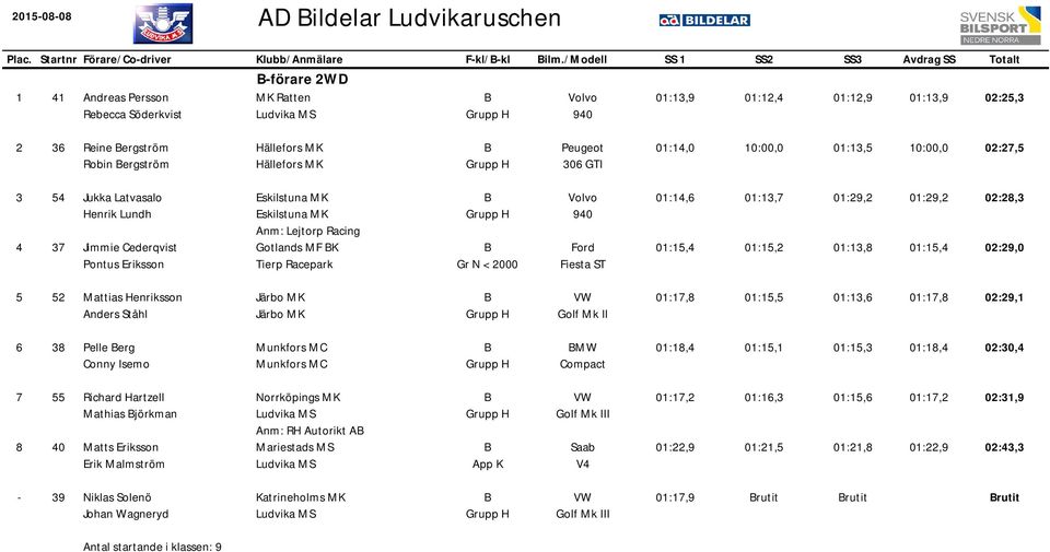 10:00,0 02:27,5 3 5 Jukka Latvasalo Henrik Lundh 37 Jimmie ederqvist Pontus Eriksson nm: Lejtorp Racing Gotlands MF K Tierp Racepark Gr N < 2000 01:1,6 01:13,7 01:29,2 01:29,2 01:15, 01:15,2 01:13,8