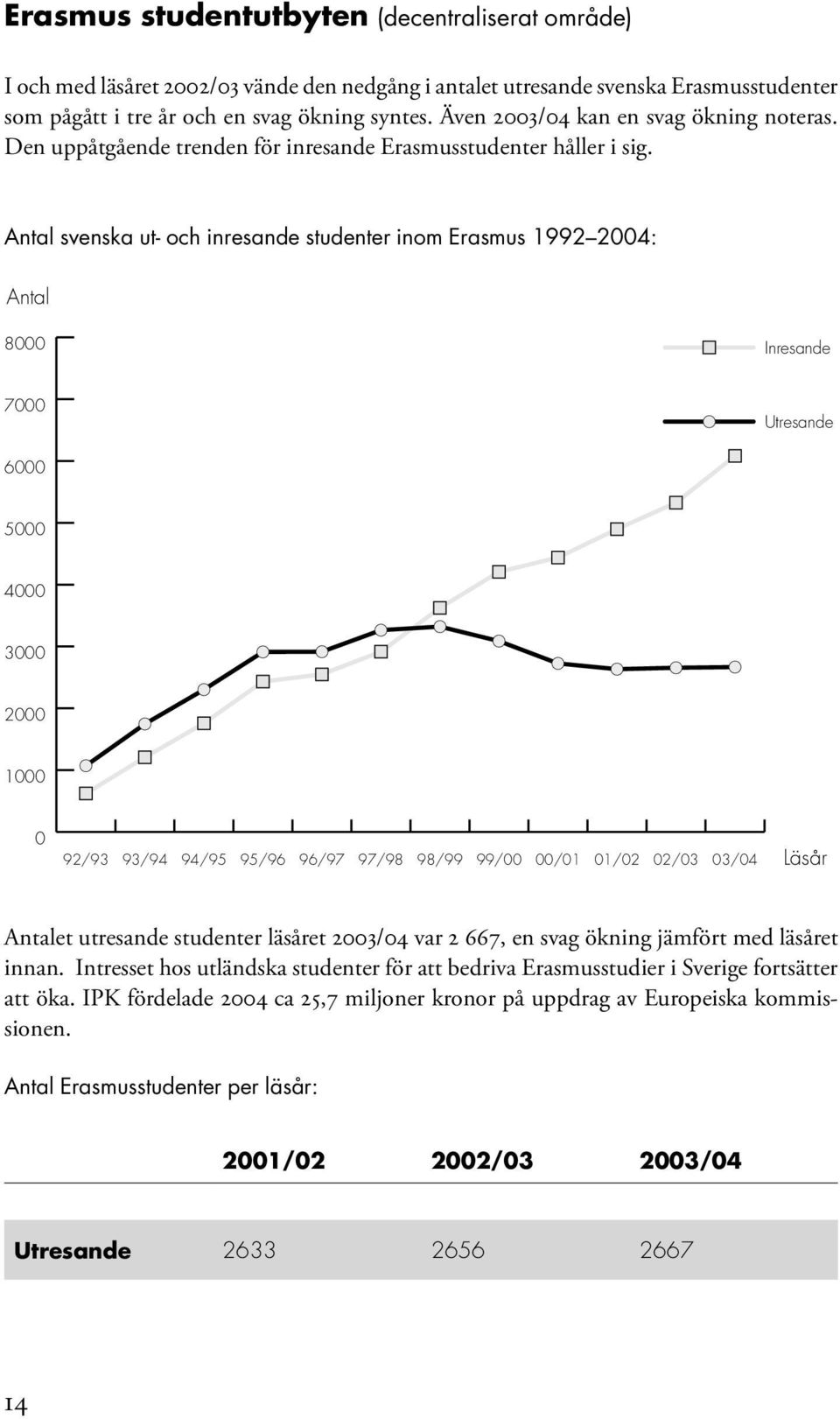 Antal svenska ut- och inresande studenter inom Erasmus 1992 2004: Antal 8000 Inresande 7000 Utresande 6000 5000 4000 3000 2000 1000 0 92/93 93/94 94/95 95/96 96/97 97/98 98/99 99/00 00/01 01/02 02/03