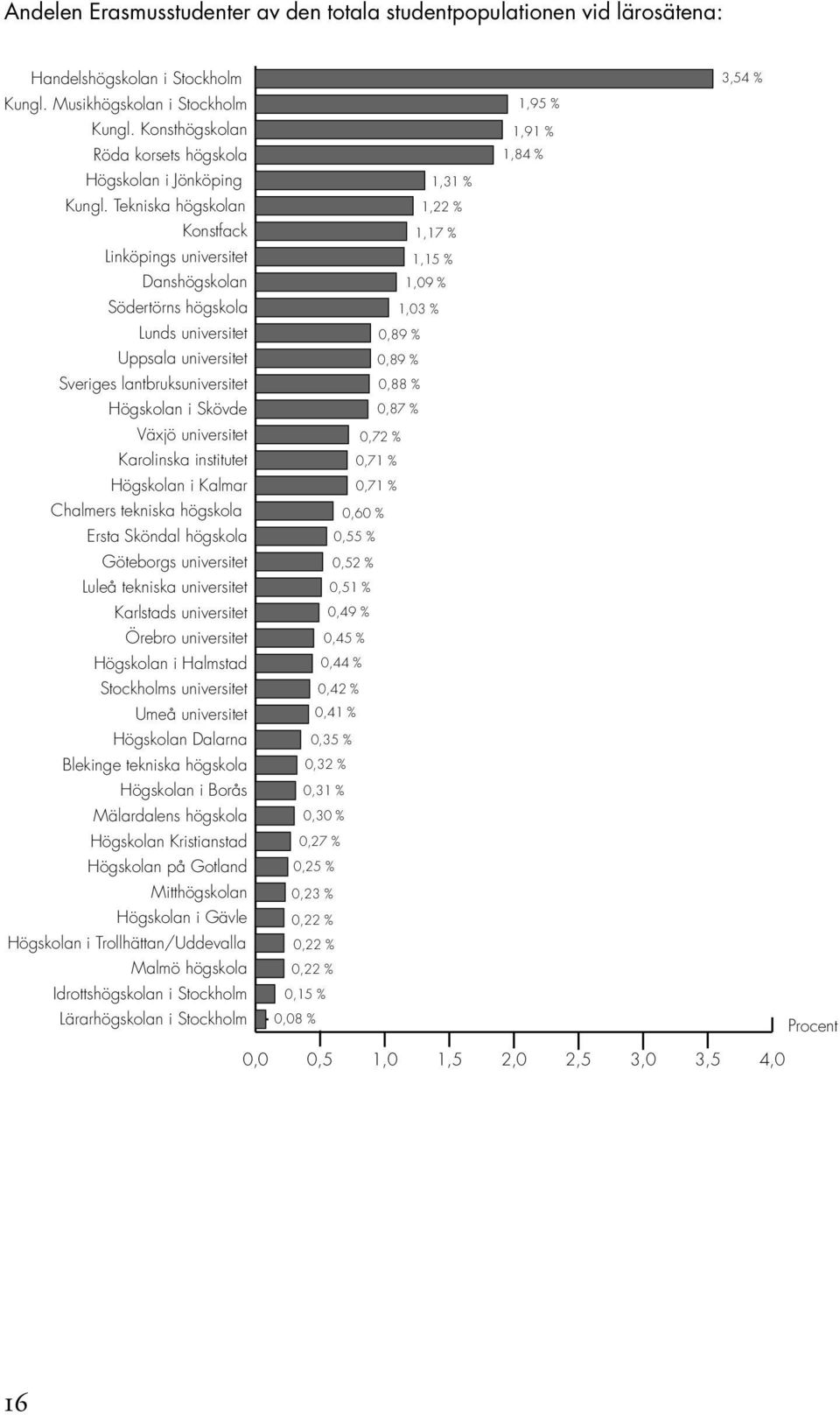 Tekniska högskolan 1,22 % Konstfack 1,17 % Linköpings universitet 1,15 % Danshögskolan 1,09 % Södertörns högskola 1,03 % Lunds universitet 0,89 % Uppsala universitet 0,89 % Sveriges