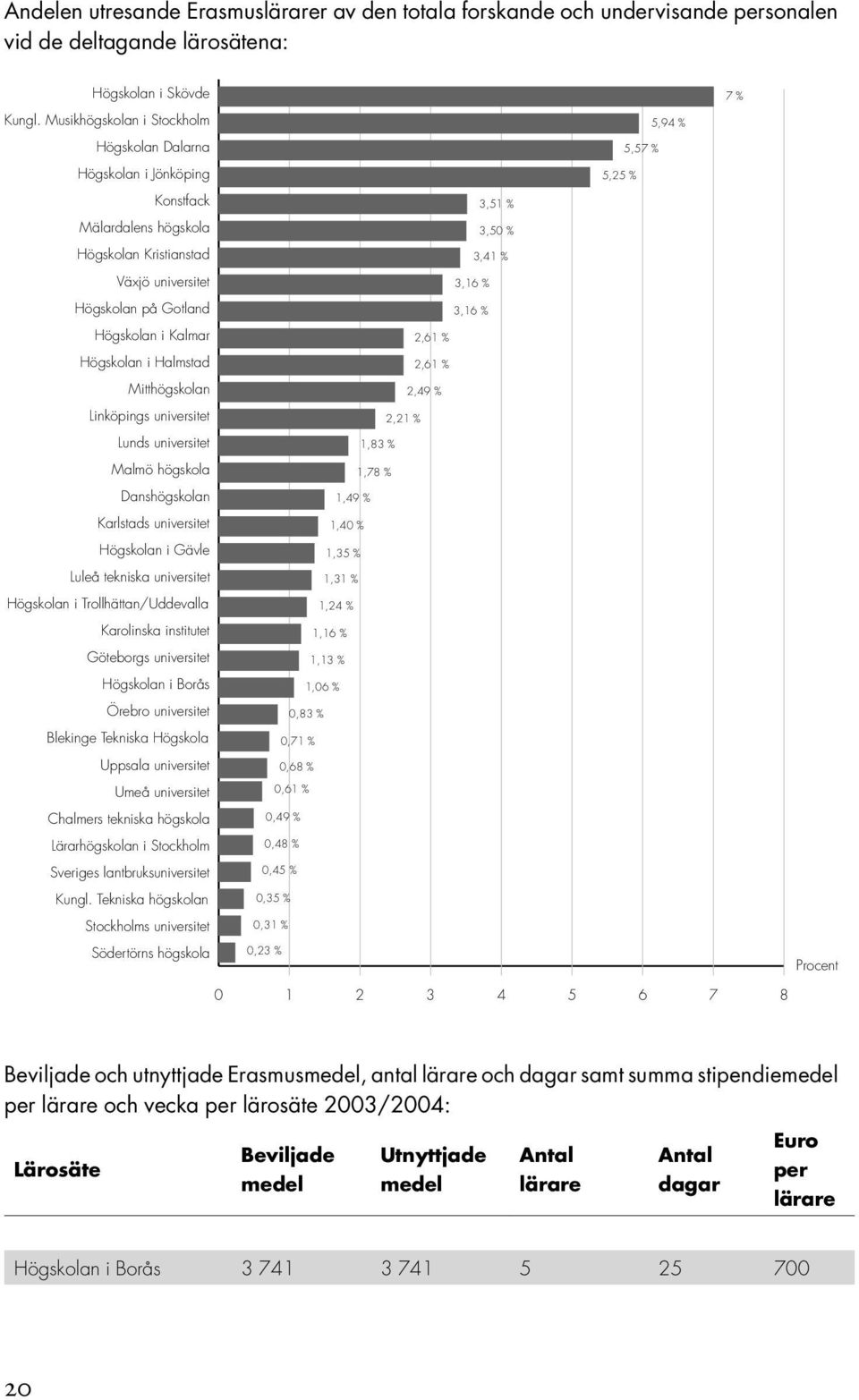 på Gotland 3,16 % Högskolan i Kalmar 2,61 % Högskolan i Halmstad 2,61 % Mitthögskolan 2,49 % Linköpings universitet 2,21 % Lunds universitet 1,83 % Malmö högskola 1,78 % Danshögskolan 1,49 %