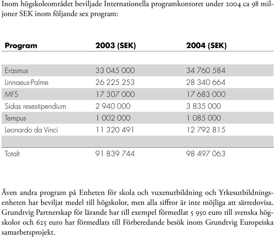 744 98 497 063 Även andra program på Enheten för skola och vuxenutbildning och Yrkesutbildningsenheten har beviljat medel till högskolor, men alla siffror är inte möjliga att