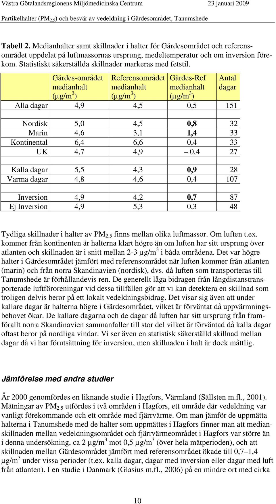 Gärdes-området medianhalt (µg/m 3 ) Referensområdet medianhalt (µg/m 3 ) Gärdes-Ref medianhalt (µg/m 3 ) Antal dagar Alla dagar 4,9 4,5 0,5 151 Nordisk 5,0 4,5 0,8 32 Marin 4,6 3,1 1,4 33 Kontinental