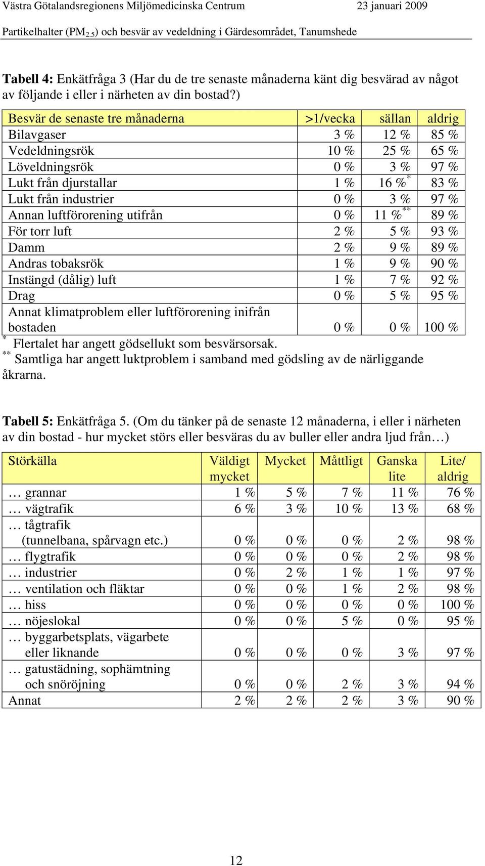 0 % 3 % 97 % Annan luftförorening utifrån 0 % 11 % ** 89 % För torr luft 2 % 5 % 93 % Damm 2 % 9 % 89 % Andras tobaksrök 1 % 9 % 90 % Instängd (dålig) luft 1 % 7 % 92 % Drag 0 % 5 % 95 % Annat