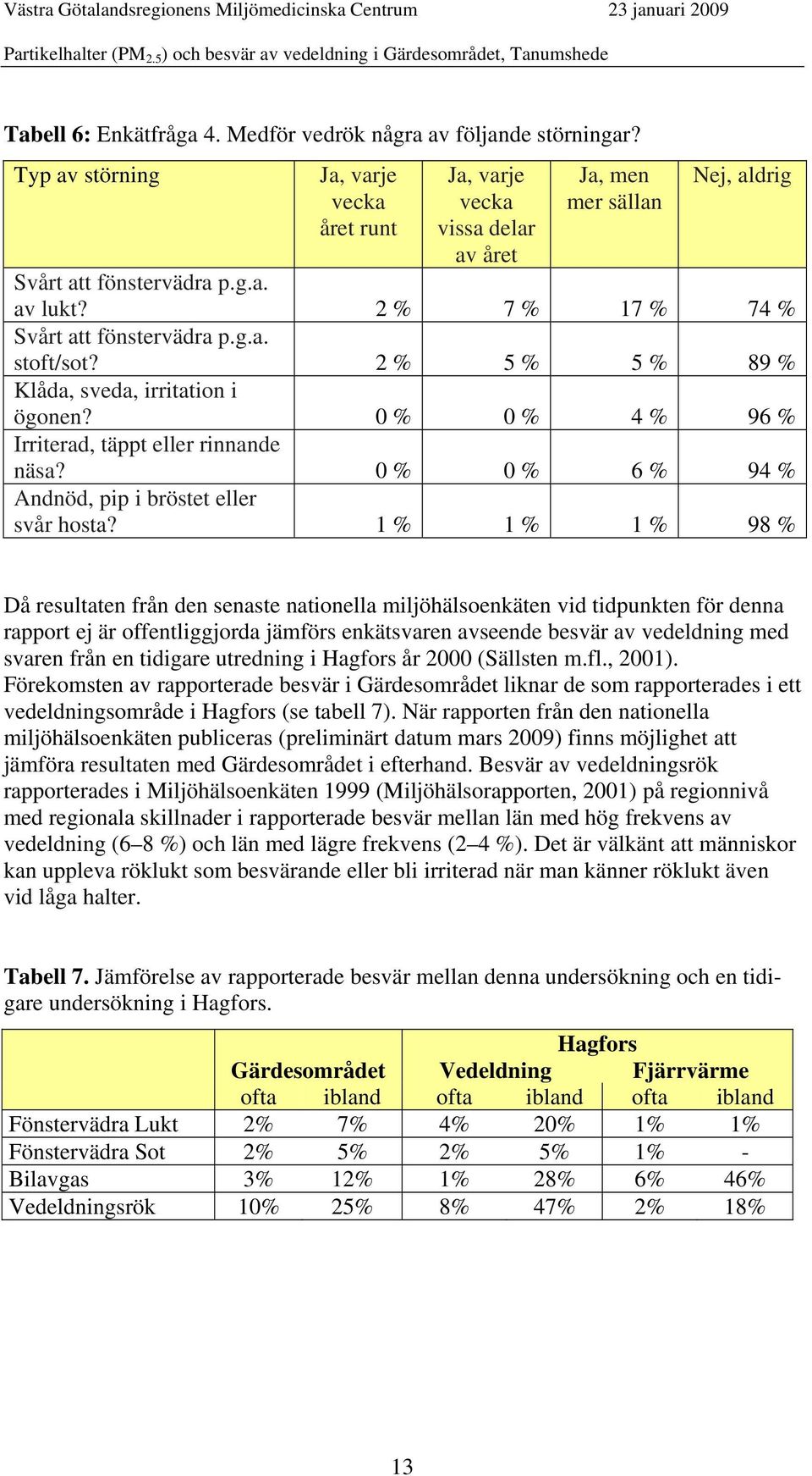 2 % 5 % 5 % 89 % Klåda, sveda, irritation i ögonen? 0 % 0 % 4 % 96 % Irriterad, täppt eller rinnande näsa? 0 % 0 % 6 % 94 % Andnöd, pip i bröstet eller svår hosta?