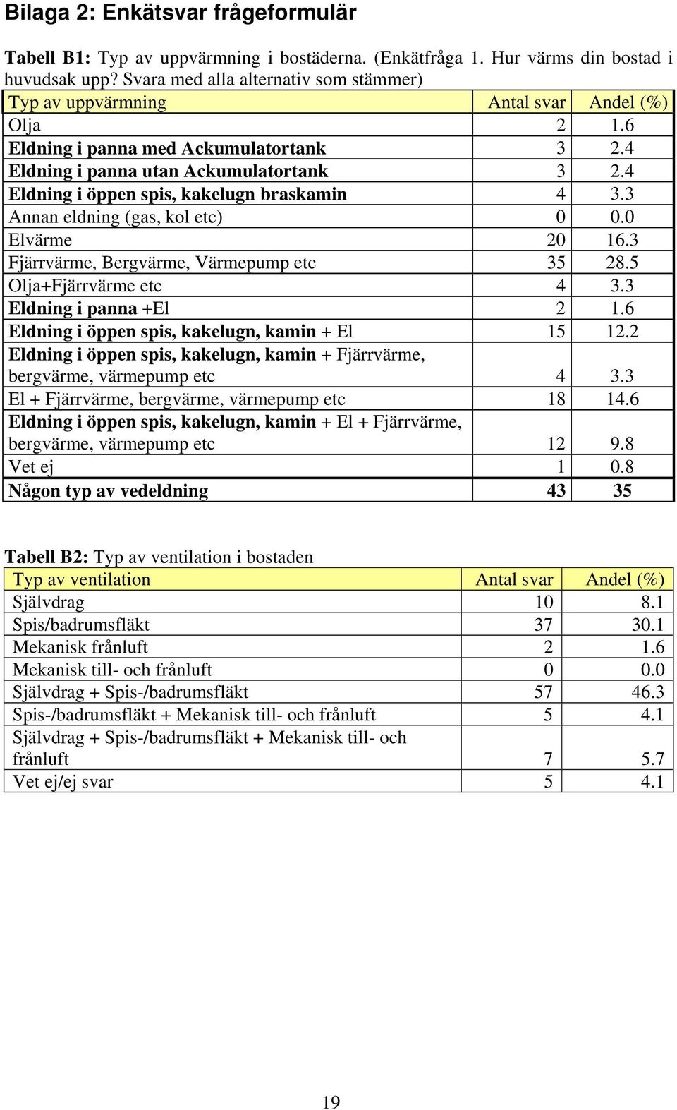 4 Eldning i öppen spis, kakelugn braskamin 4 3.3 Annan eldning (gas, kol etc) 0 0.0 Elvärme 20 16.3 Fjärrvärme, Bergvärme, Värmepump etc 35 28.5 Olja+Fjärrvärme etc 4 3.3 Eldning i panna +El 2 1.