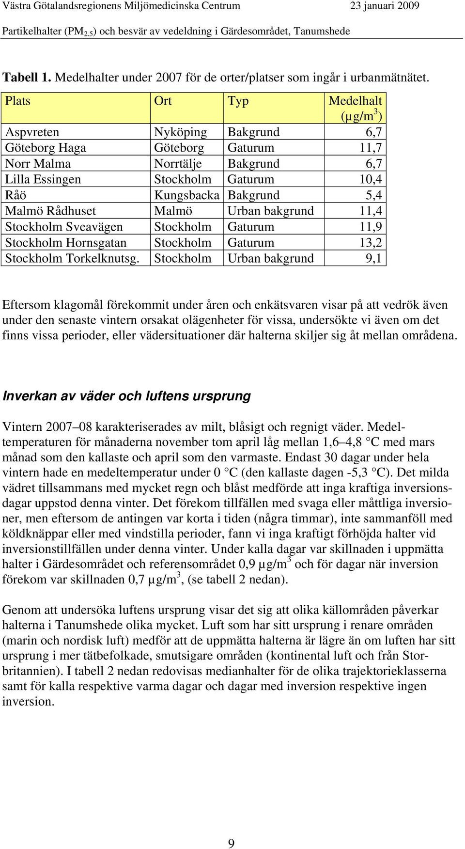 5,4 Malmö Rådhuset Malmö Urban bakgrund 11,4 Stockholm Sveavägen Stockholm Gaturum 11,9 Stockholm Hornsgatan Stockholm Gaturum 13,2 Stockholm Torkelknutsg.