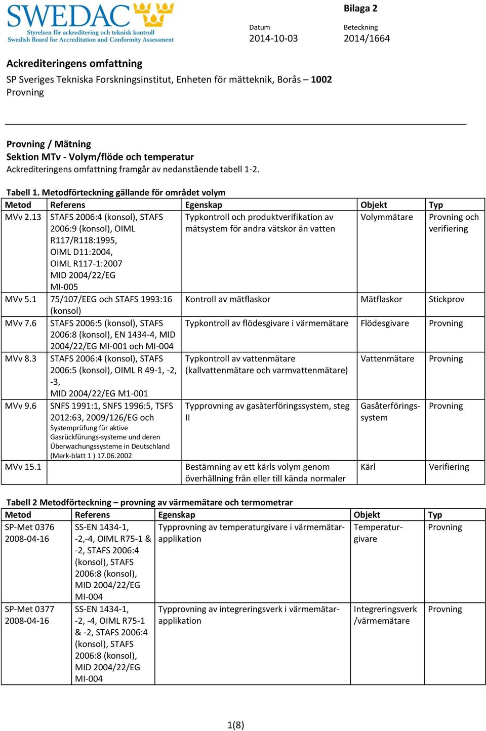 13 STAFS 2006:4 (konsol), STAFS 2006:9 (konsol), OIML Typkontroll och produktverifikation av mätsystem för andra vätskor än vatten Volymmätare och verifiering R117/R118:1995, OIML D11:2004, OIML