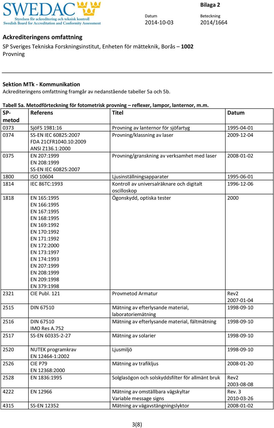 1:2000 0375 EN 207:1999 /granskning av verksamhet med laser 2008-01-02 EN 208:1999 SS-EN IEC 60825:2007 1800 ISO 10604 Ljusinställningsapparater 1995-06-01 1814 IEC 86TC:1993 Kontroll av
