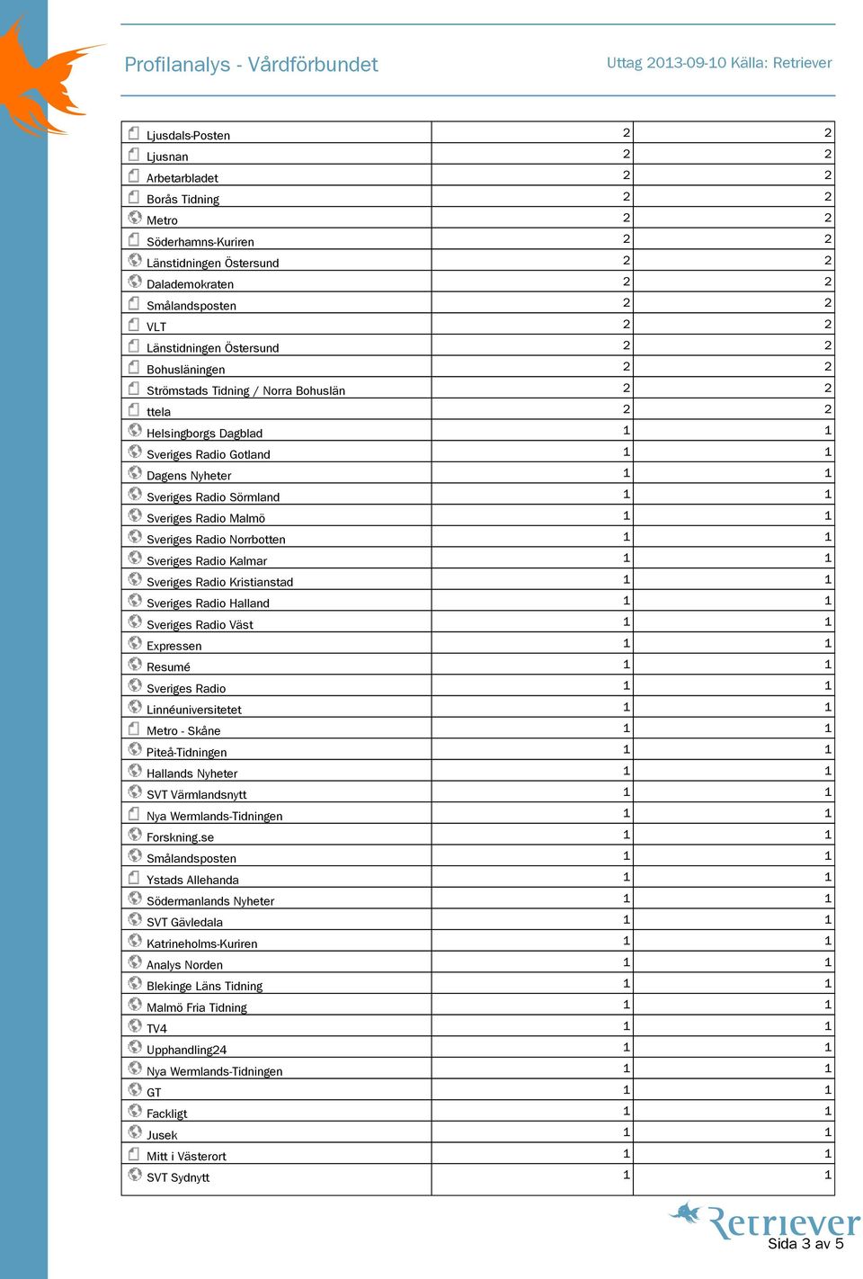 Sveriges Radio Norrbotten 1 1 Sveriges Radio Kalmar 1 1 Sveriges Radio Kristianstad 1 1 Sveriges Radio Halland 1 1 Sveriges Radio Väst 1 1 Expressen 1 1 Resumé 1 1 Sveriges Radio 1 1