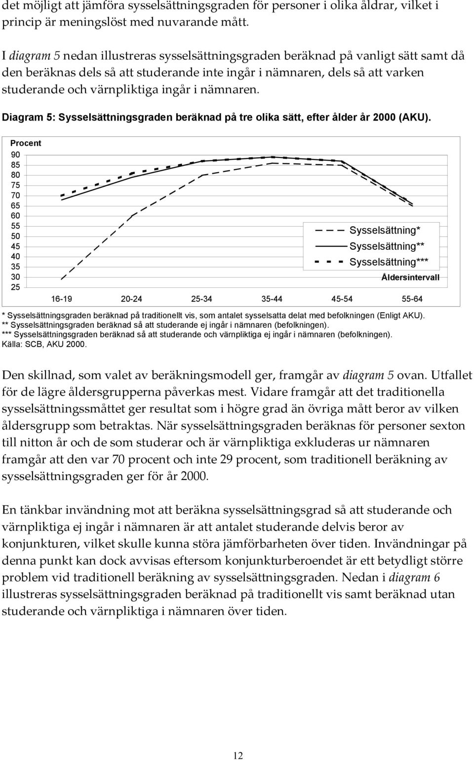 nämnaren. Diagram 5: Sysselsättningsgraden beräknad på tre olika sätt, efter ålder år 2000 (AKU).