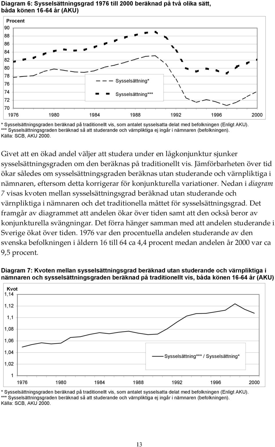 *** Sysselsättningsgraden beräknad så att studerande och värnpliktiga ej ingår i nämnaren (befolkningen). Källa: SCB, AKU 2000.