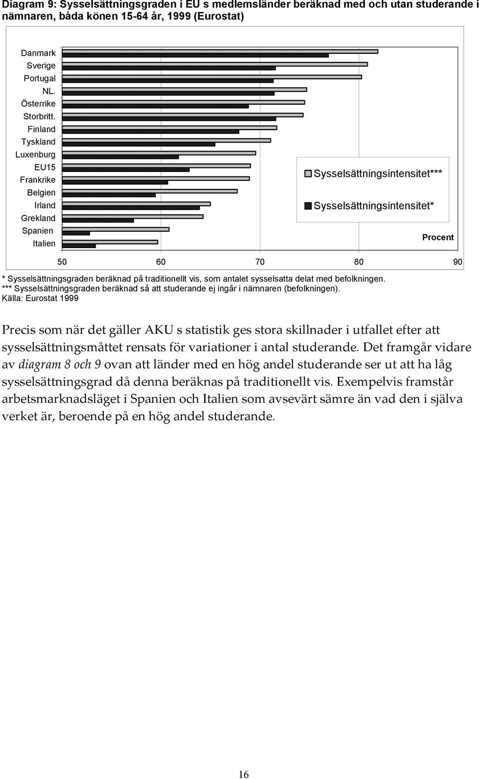 traditionellt vis, som antalet sysselsatta delat med befolkningen. *** Sysselsättningsgraden beräknad så att studerande ej ingår i nämnaren (befolkningen).