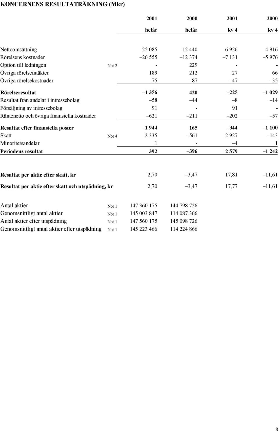 Räntenetto och övriga finansiella kostnader 621 211 202 57 Resultat efter finansiella poster 1 944 165 344 1 100 Skatt Not 4 2 335 561 2 927 143 Minoritetsandelar 1-4 1 Periodens resultat 392 396 2