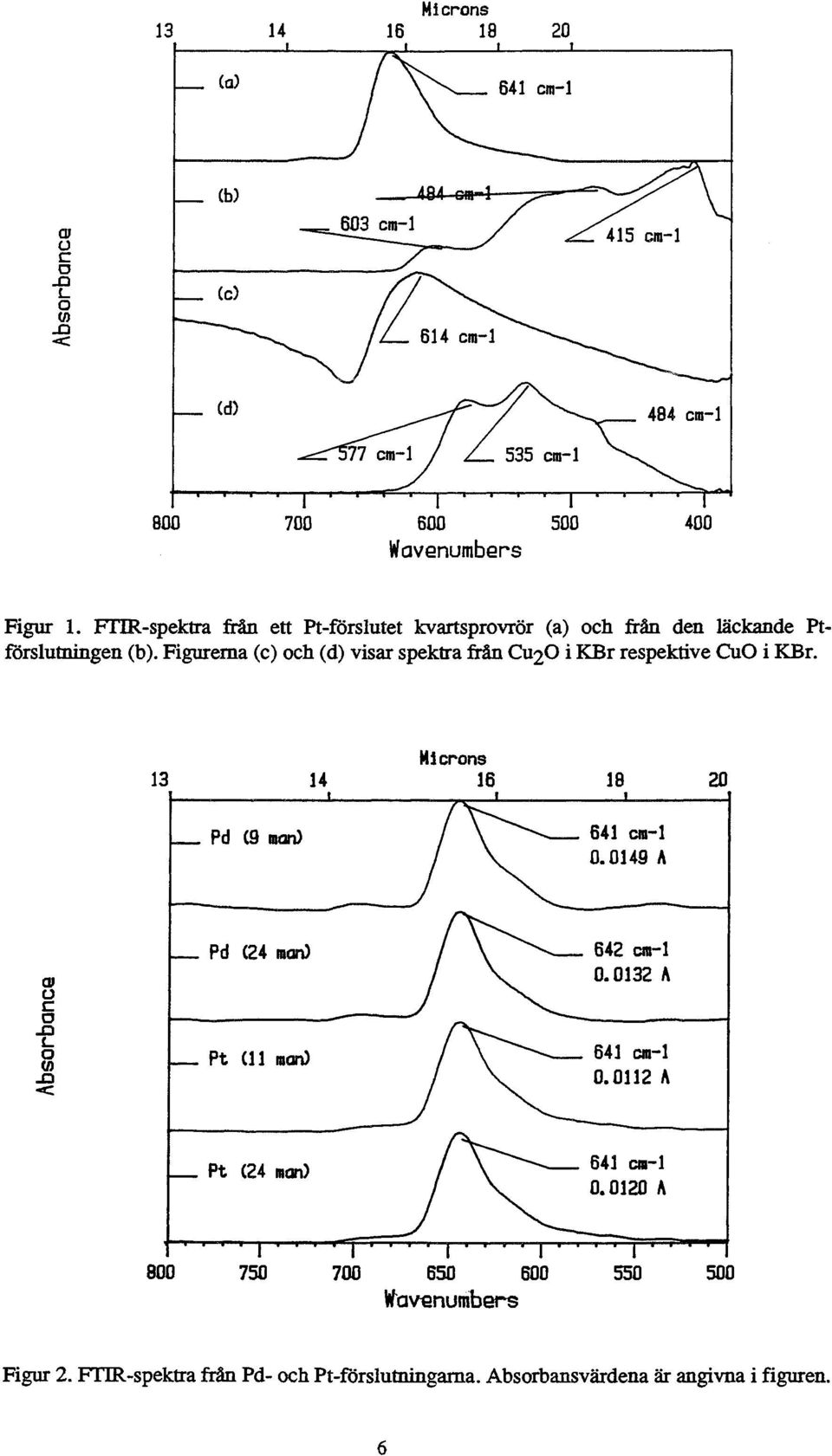 Figurerna (c) och (d) visar spektra från CU20 i KBr respektive CUO i KBr. 13 Microns 16 18 20 Pd (9 man) 641 cm-l 0.0149 A ev o c o.o L o ID.