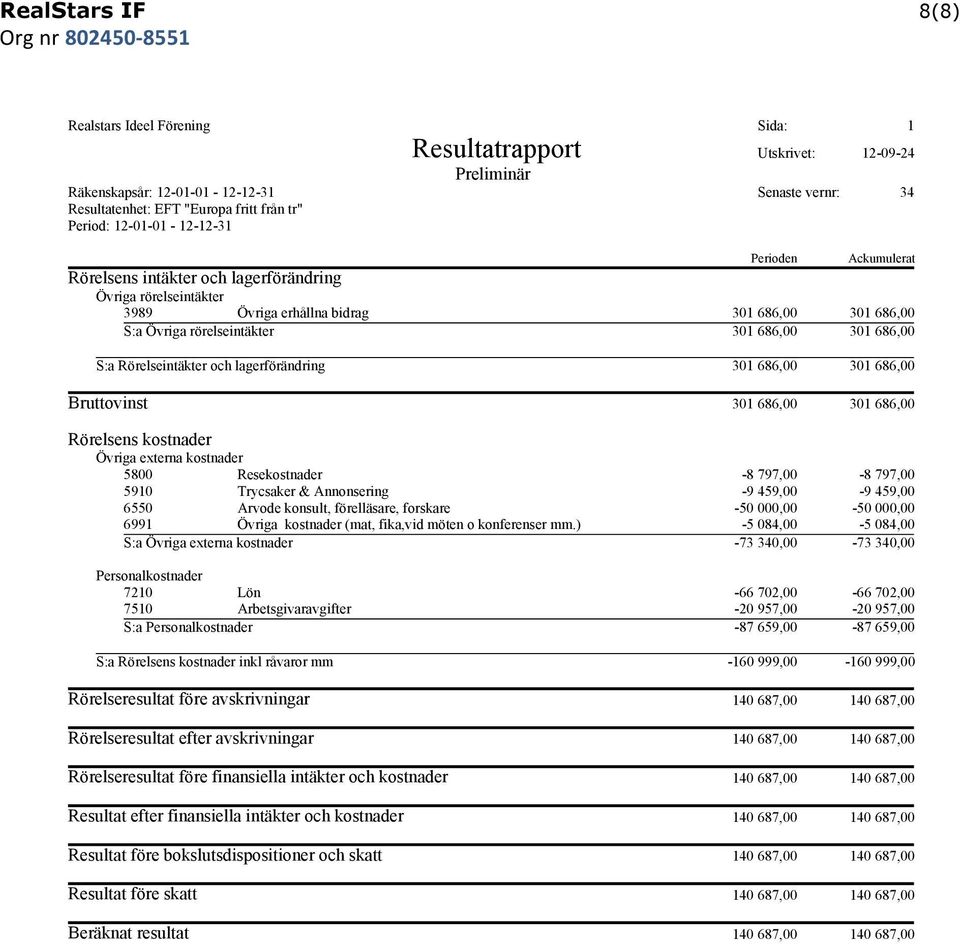S:a Rörelseintäkter och lagerförändring 301 686,00 301 686,00 Bruttovinst 301 686,00 301 686,00 Rörelsens kostnader Övriga externa kostnader 5800 Resekostnader -8 797,00-8 797,00 5910 Trycsaker &