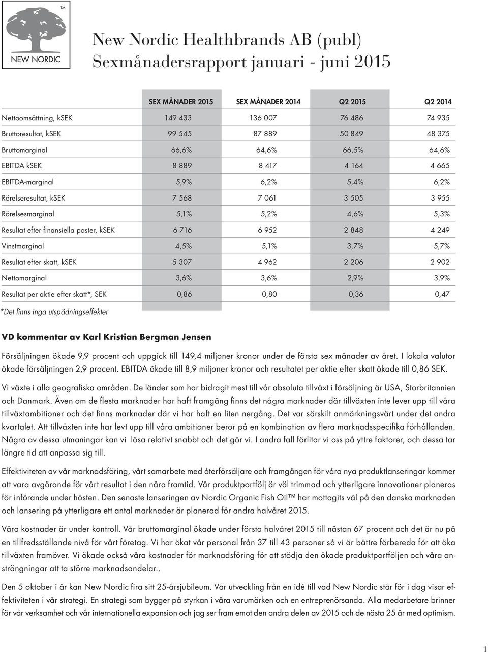 5,1% 5,2% 4,6% 5,3% Resultat efter finansiella poster, ksek 6 716 6 952 2 848 4 249 Vinstmarginal 4,5% 5,1% 3,7% 5,7% Resultat efter skatt, ksek 5 307 4 962 2 206 2 902 Nettomarginal 3,6% 3,6% 2,9%