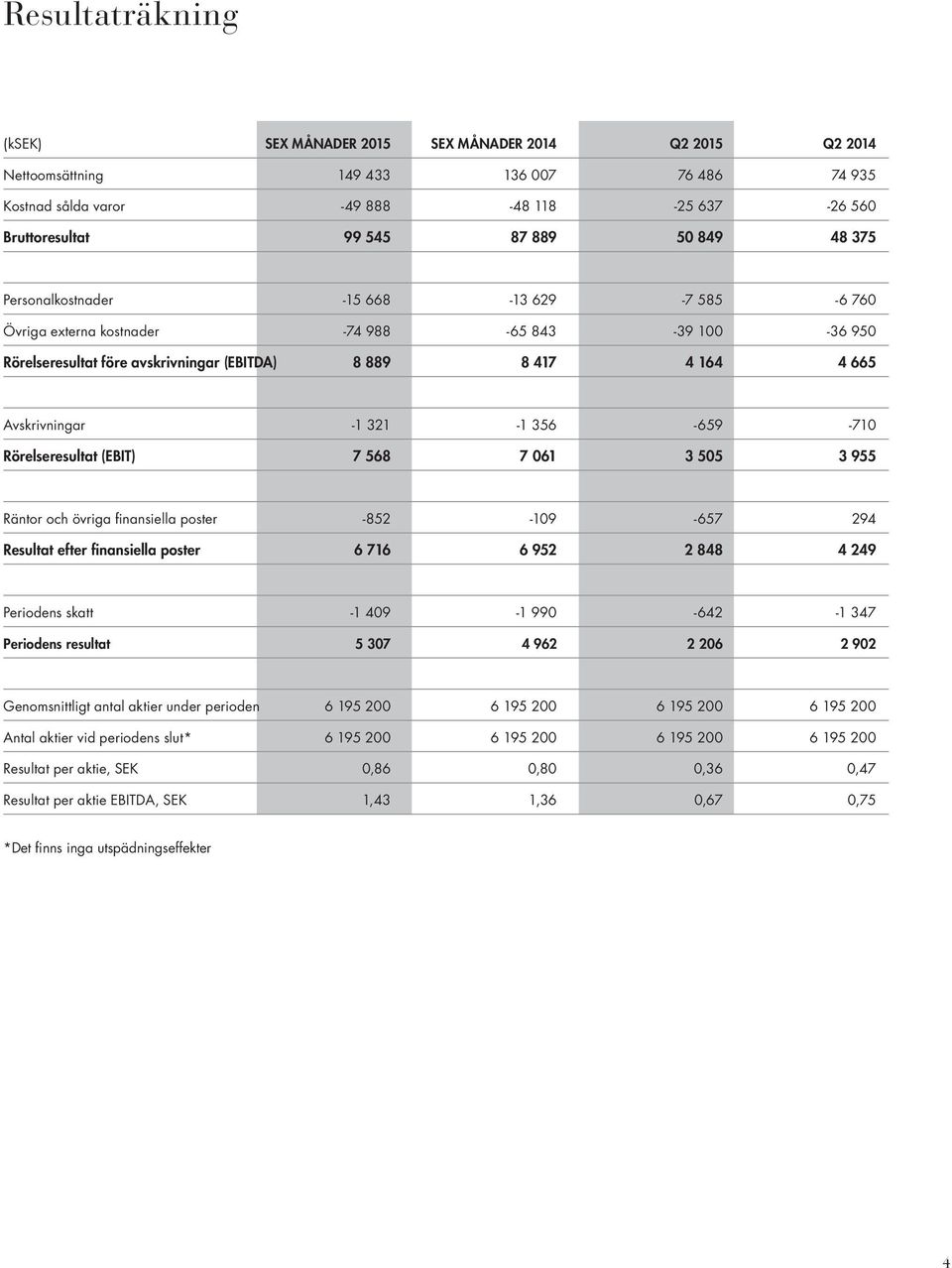 321-1 356-659 -710 Rörelseresultat (EBIT) 7 568 7 061 3 505 3 955 Räntor och övriga finansiella poster -852-109 -657 294 Resultat efter finansiella poster 6 716 6 952 2 848 4 249 Periodens skatt -1