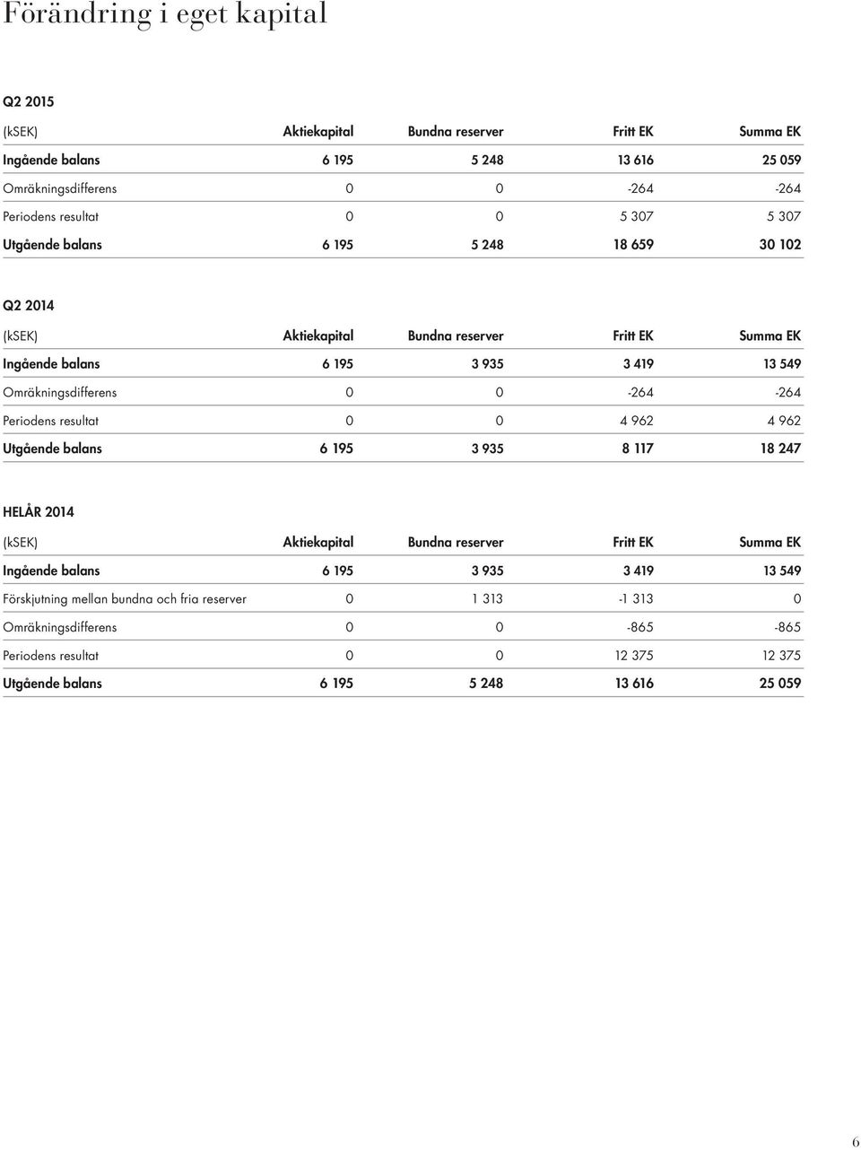 0-264 -264 Periodens resultat 0 0 4 962 4 962 Utgående balans 6 195 3 935 8 117 18 247 HELÅR 2014 (ksek) Aktiekapital Bundna reserver Fritt EK Summa EK Ingående balans 6 195 3 935 3