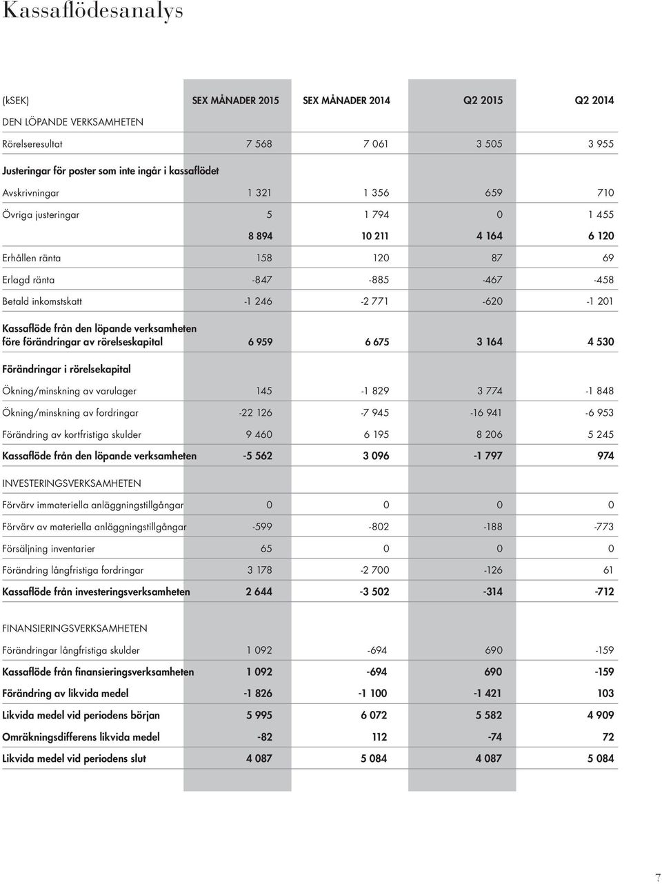 Kassaflöde från den löpande verksamheten före förändringar av rörelseskapital 6 959 6 675 3 164 4 530 Förändringar i rörelsekapital Ökning/minskning av varulager 145-1 829 3 774-1 848