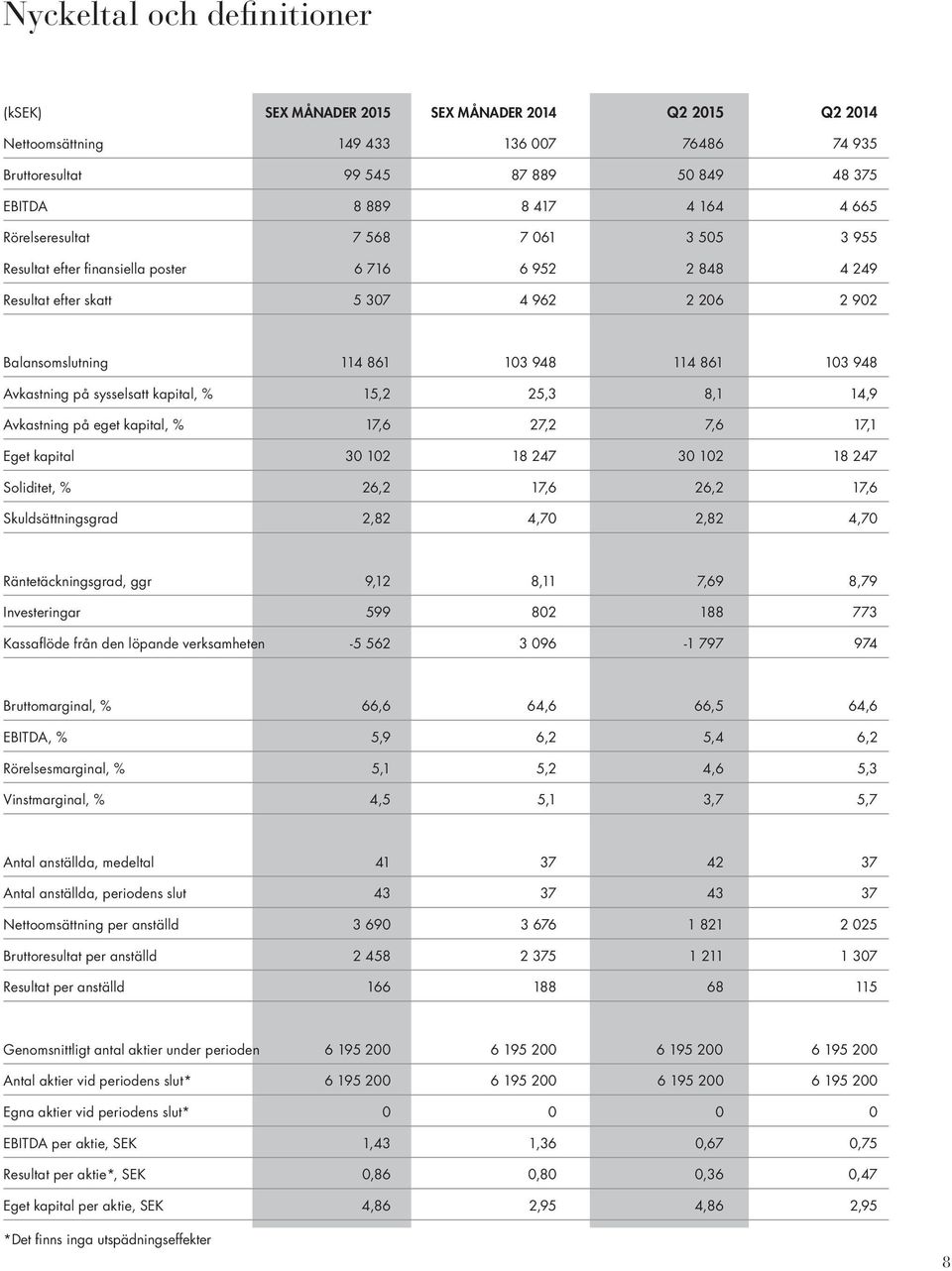 Avkastning på sysselsatt kapital, % 15,2 25,3 8,1 14,9 Avkastning på eget kapital, % 17,6 27,2 7,6 17,1 Eget kapital 30 102 18 247 30 102 18 247 Soliditet, % 26,2 17,6 26,2 17,6 Skuldsättningsgrad
