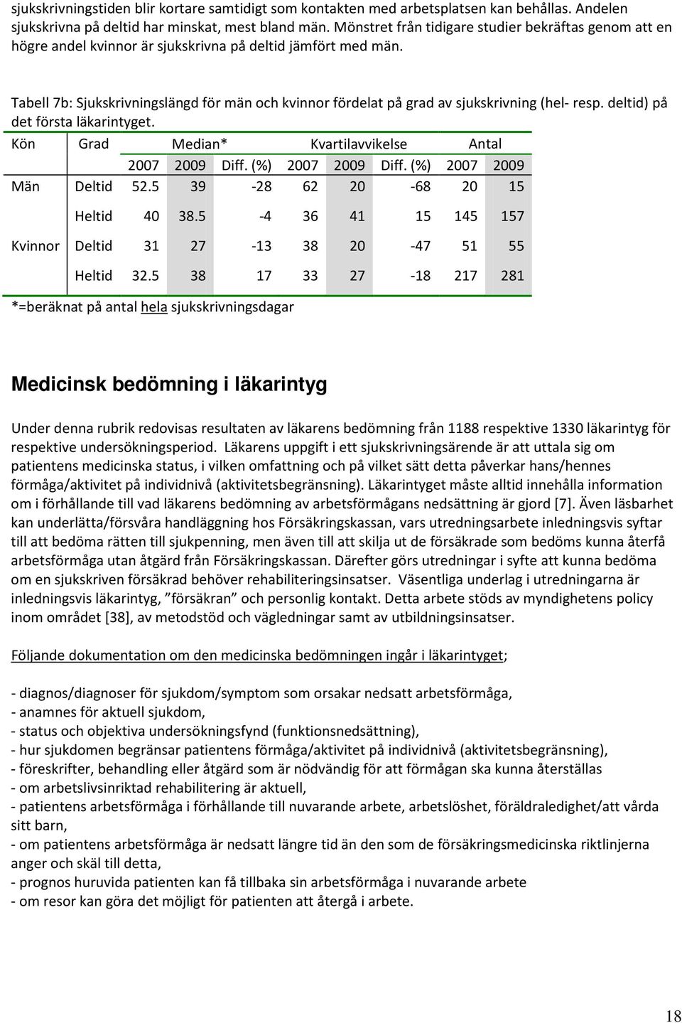 Tabell 7b: Sjukskrivningslängd för män och kvinnor fördelat på grad av sjukskrivning (hel- resp. deltid) på det första läkarintyget. Kön Grad Median* Kvartilavvikelse Antal 2007 2009 Diff.