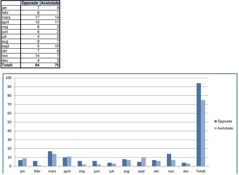 3 Totalt 94 75 100 90 80 70 60 50 40 Öppnade Avslutade 30 20