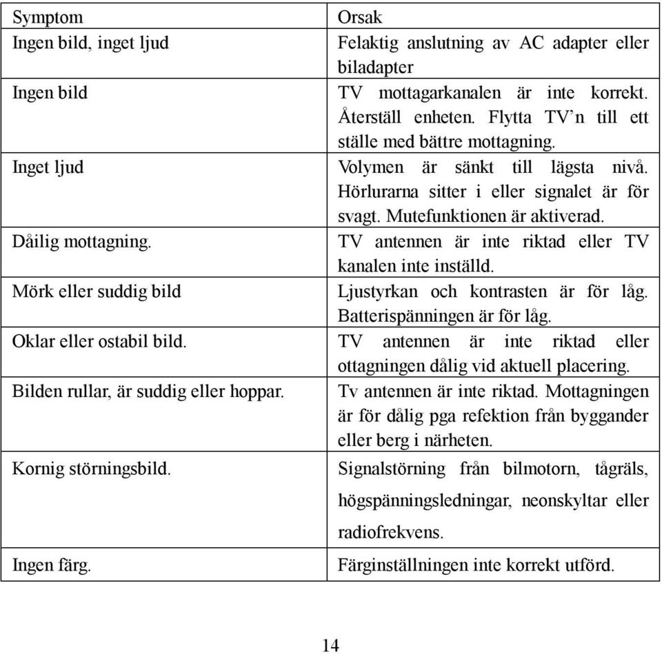 TV antennen är inte riktad eller TV kanalen inte inställd. Mörk eller suddig bild Ljustyrkan och kontrasten är för låg. Batterispänningen är för låg. Oklar eller ostabil bild.