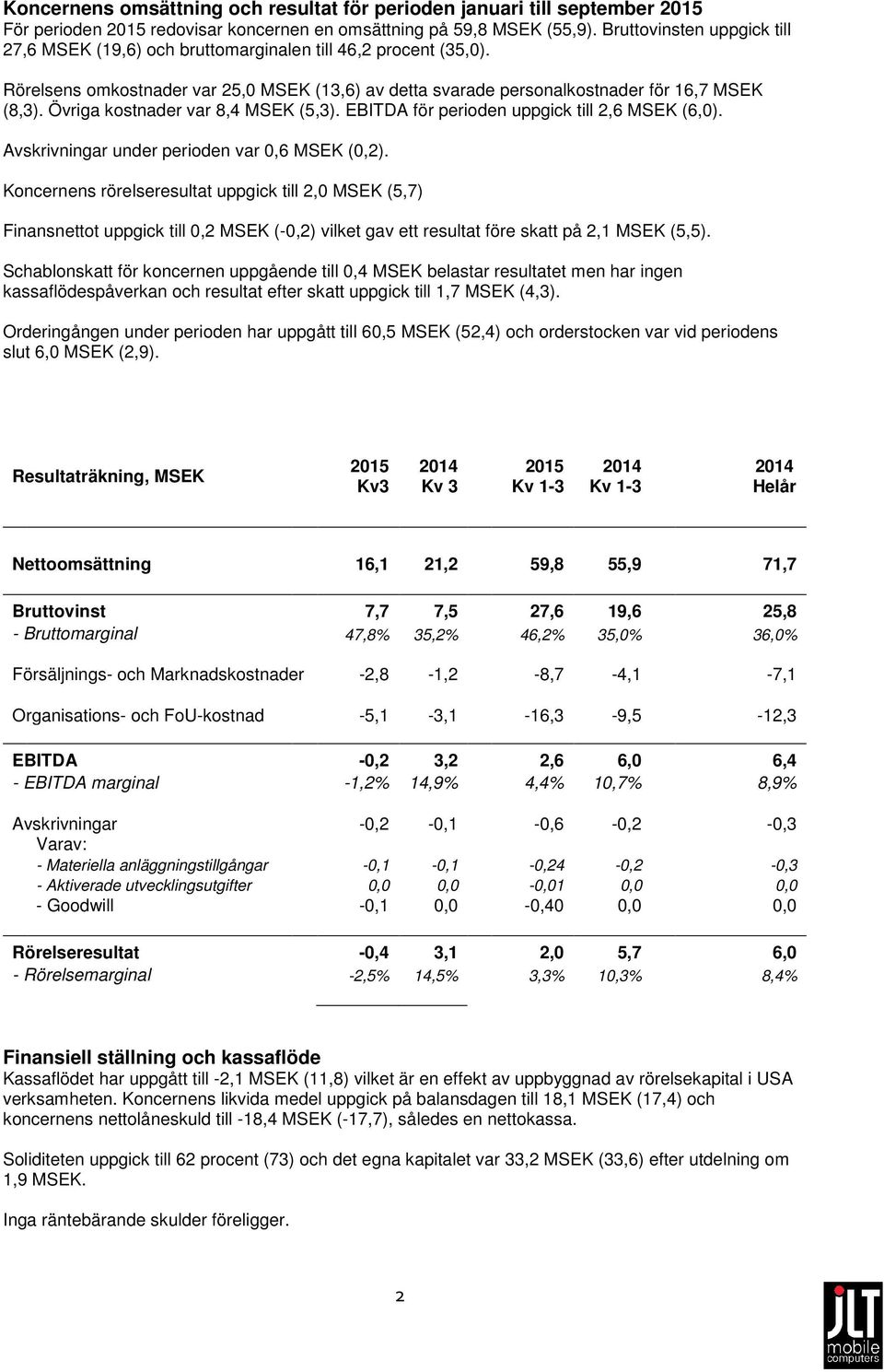 Övriga kostnader var 8,4 MSEK (5,3). EBITDA för perioden uppgick till 2,6 MSEK (6,0). Avskrivningar under perioden var 0,6 MSEK (0,2).