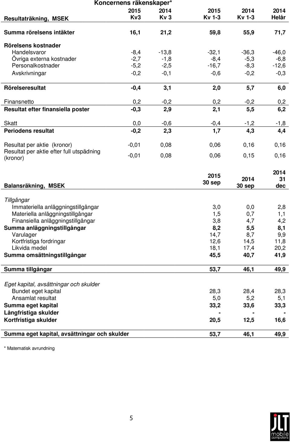 0,2 Resultat efter finansiella poster -0,3 2,9 2,1 5,5 6,2 Skatt 0,0-0,6-0,4-1,2-1,8 Periodens resultat -0,2 2,3 1,7 4,3 4,4 Resultat per aktie (kronor) -0,01 0,08 0,06 0,16 0,16 Resultat per aktie