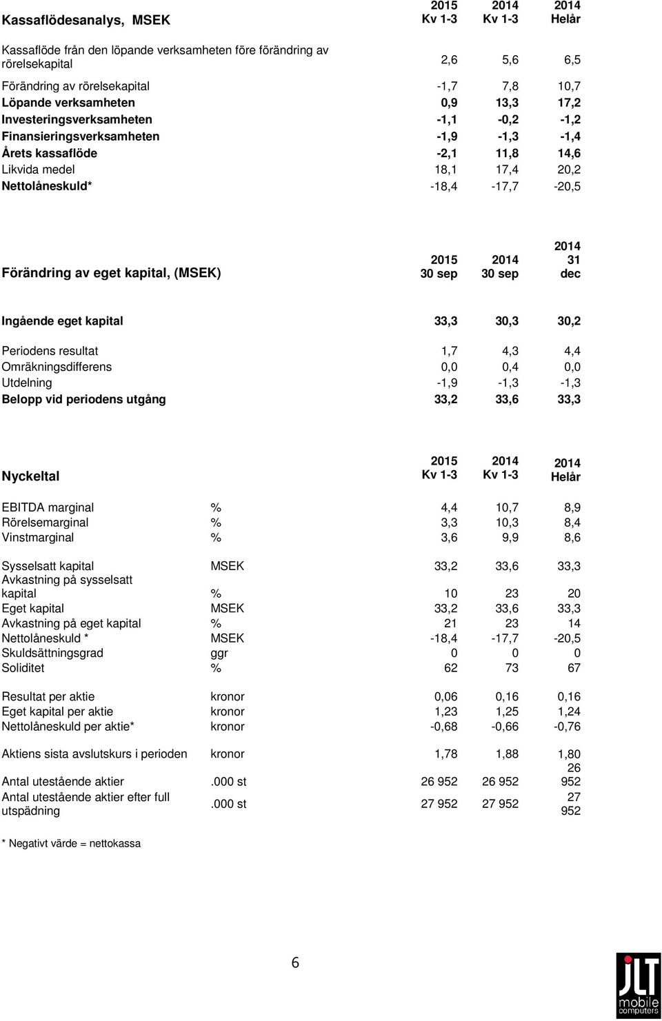 eget kapital, (MSEK) 31 dec Ingående eget kapital 33,3 30,3 30,2 Periodens resultat 1,7 4,3 4,4 Omräkningsdifferens 0,0 0,4 0,0 Utdelning -1,9-1,3-1,3 Belopp vid periodens utgång 33,2 33,6 33,3