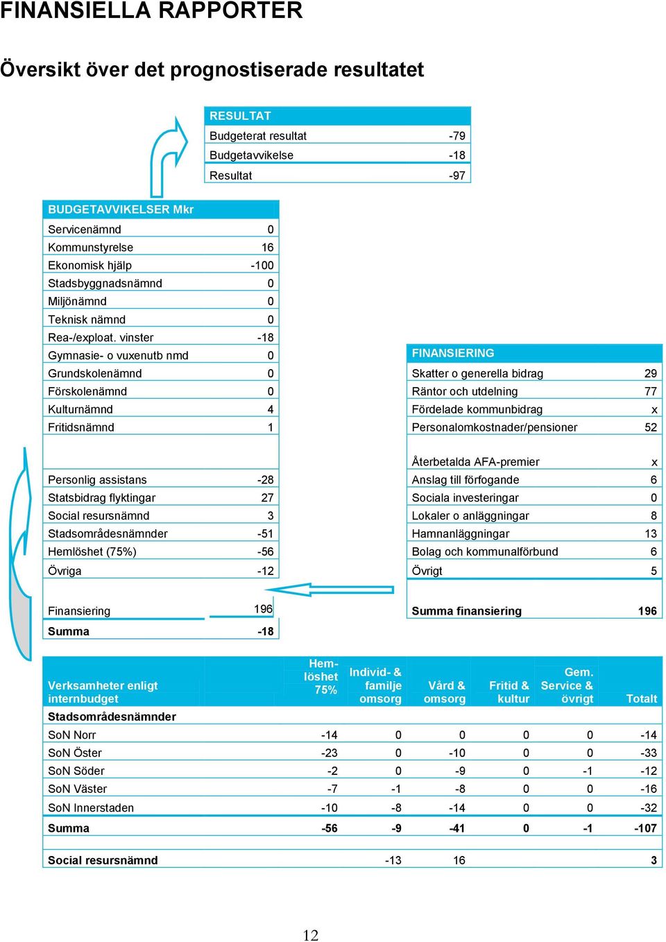 vinster -18 Gymnasie- o vuxenutb nmd 0 FINANSIERING Grundskolenämnd 0 Skatter o generella bidrag 29 Förskolenämnd 0 Räntor och utdelning 77 Kulturnämnd 4 Fördelade kommunbidrag x Fritidsnämnd 1