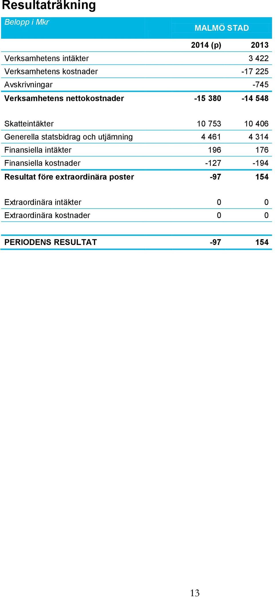 statsbidrag och utjämning 4 461 4 314 Finansiella intäkter 196 176 Finansiella kostnader -127-194 Resultat