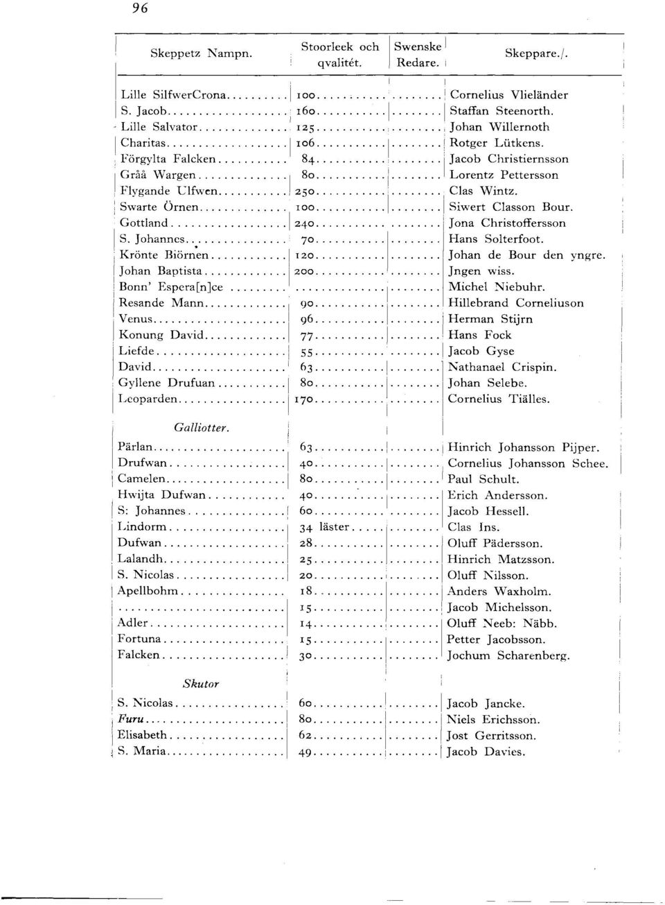... Resande Mann.... 90.... Venus.... 96.... Konung David.... 77.... Liefde.... 55.... David.... 6J.... Gyene Drufuan.... 8o.... Leoparden................. 70.... Gaiotter. Päran.... 6J.... Drufwan.