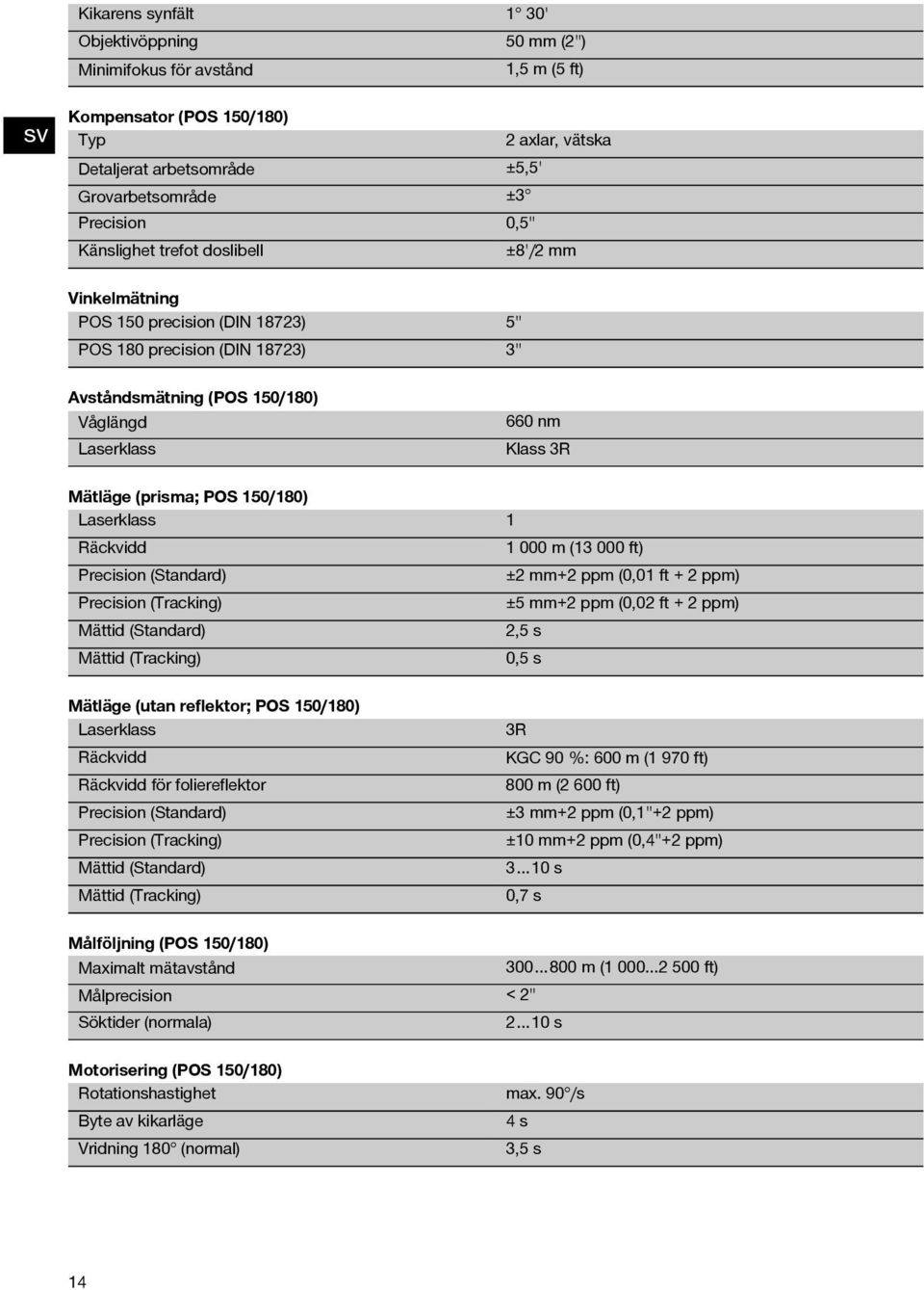 POS 150/180) Laserklass 1 Räckvidd 1 000 m (13 000 ft) Precision (Standard) ±2 mm+2 ppm (0,01 ft + 2 ppm) Precision (Tracking) ±5 mm+2 ppm (0,02 ft + 2 ppm) Mättid (Standard) 2,5 s Mättid (Tracking)
