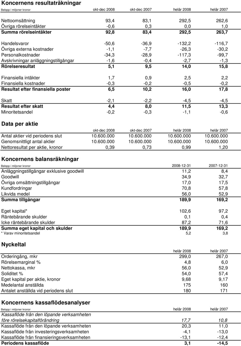 -1,6-0,4-2,7-1,3 Rörelseresultat 5,1 9,5 14,0 15,8 Finansiella intäkter 1,7 0,9 2,5 2,2 Finansiella kostnader -0,3-0,2-0,5-0,2 Resultat efter finansiella poster 6,5 10,2 16,0 17,8 Skatt