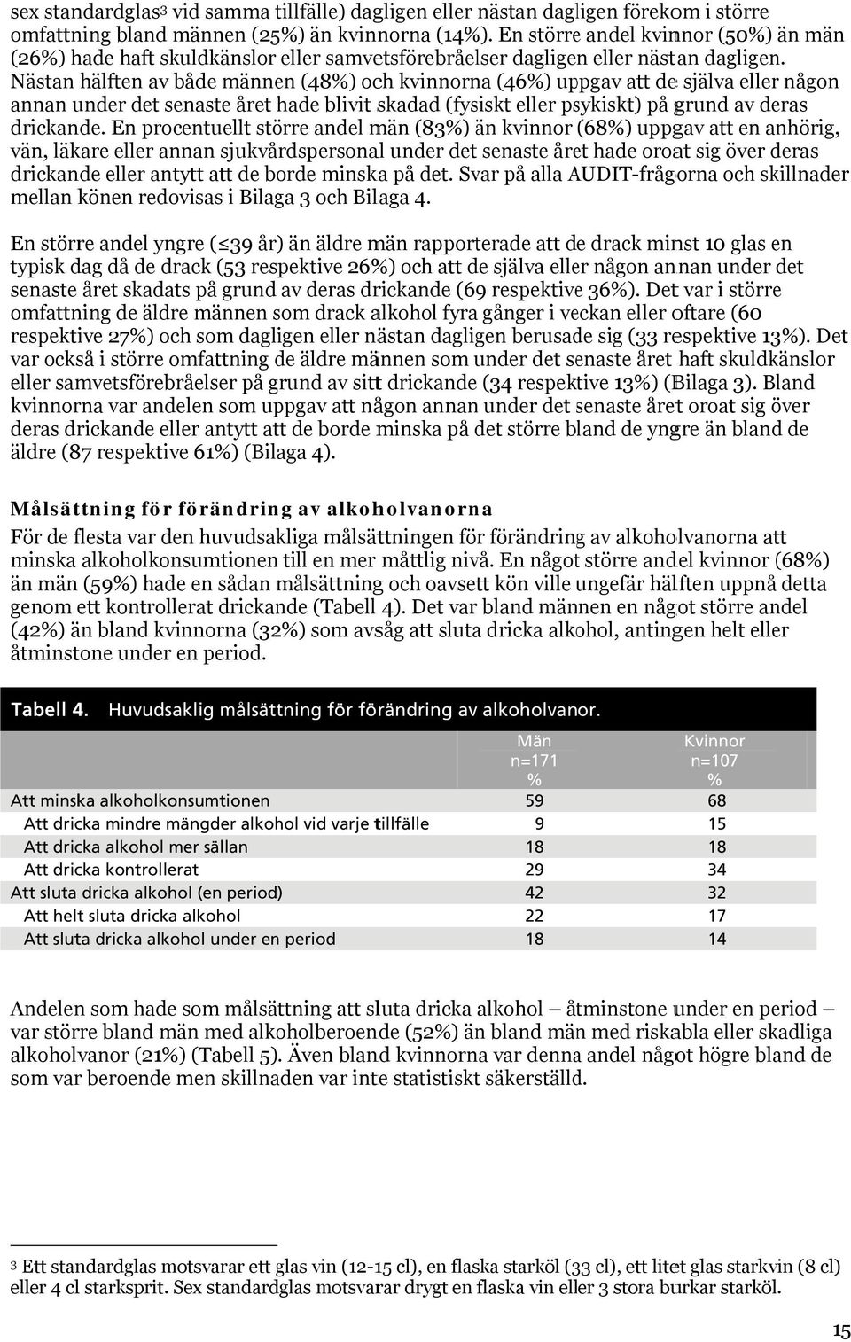 Nästan hälften av både männen (48) och kvinnorna (46) uppgav att dee själva ellerr någon annan under det senaste året hade blivit skadad (fysiskt eller psykiskt) på grund av deras drickande.