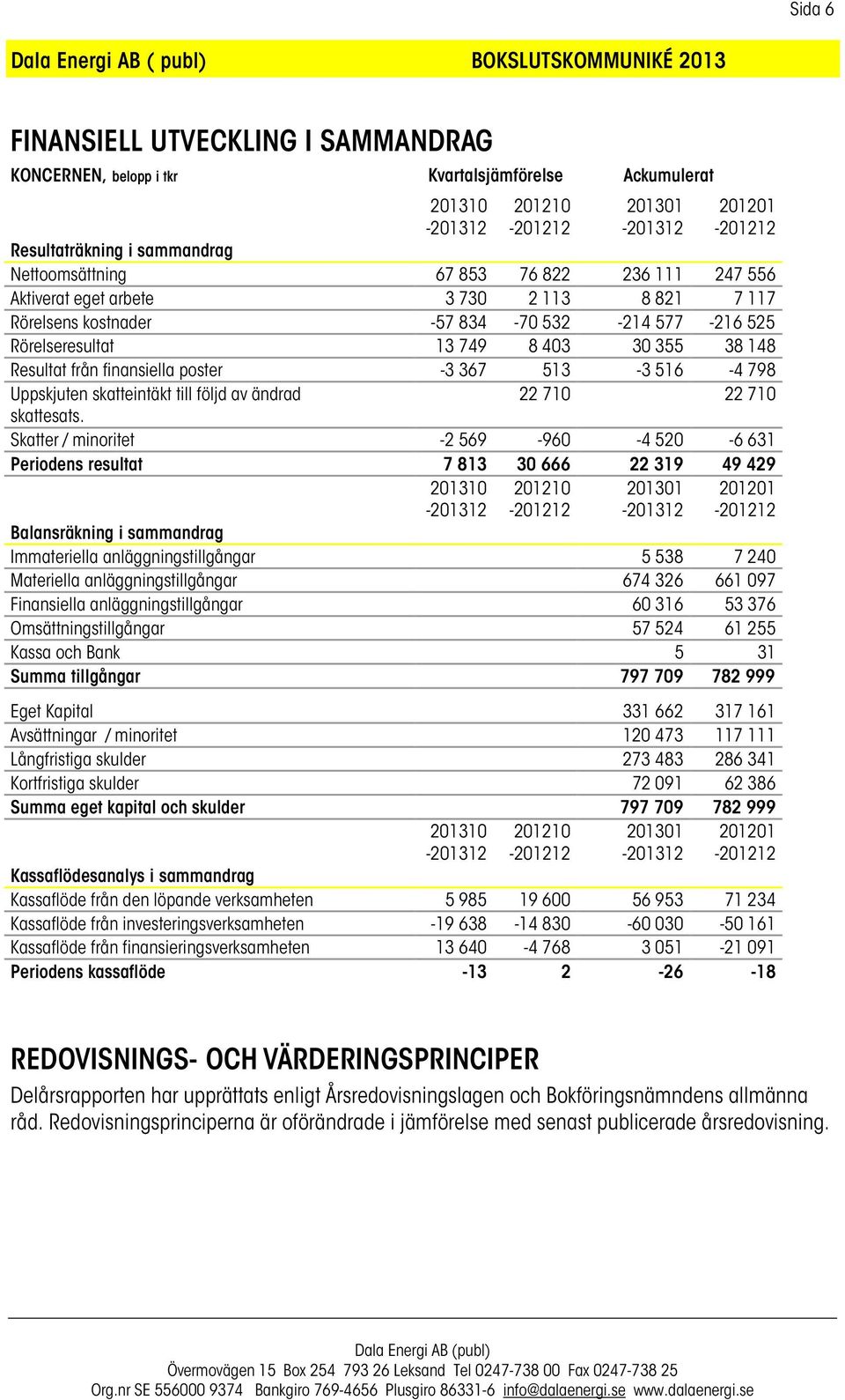 Uppskjuten skatteintäkt till följd av ändrad 22 710 22 710 skattesats.