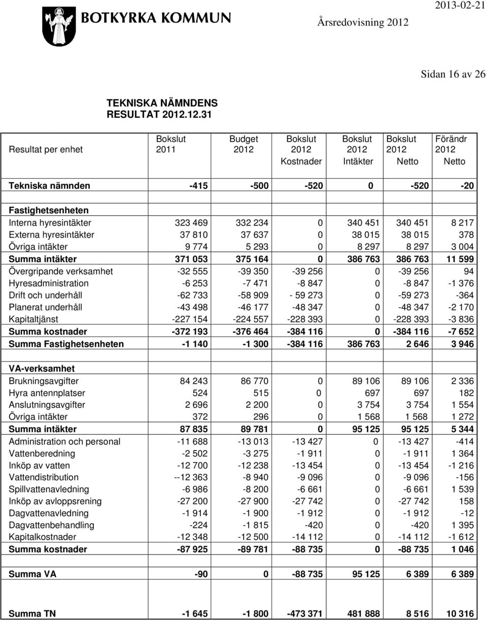12.31 Resultat per enhet Bokslut 2011 Budget 2012 Bokslut Bokslut Bokslut Förändr 2012 2012 2012 2012 Kostnader Intäkter Netto Netto Tekniska nämnden -415-500 -520 0-520 -20 Fastighetsenheten Interna