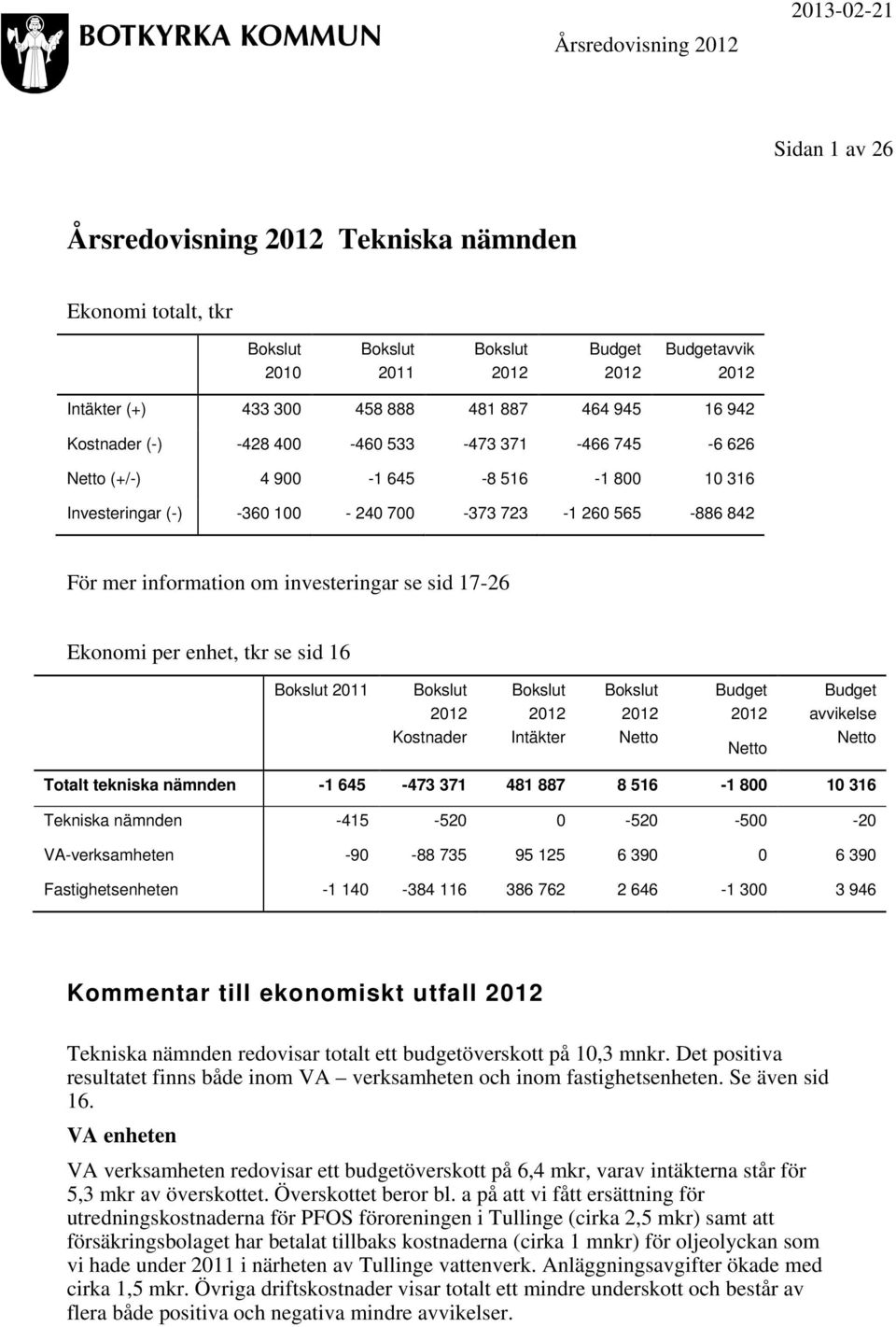 om investeringar se sid 17-26 Ekonomi per enhet, tkr se sid 16 Bokslut 2011 Bokslut 2012 Kostnader Bokslut 2012 Intäkter Bokslut 2012 Netto Budget 2012 Netto Budget avvikelse Netto Totalt tekniska
