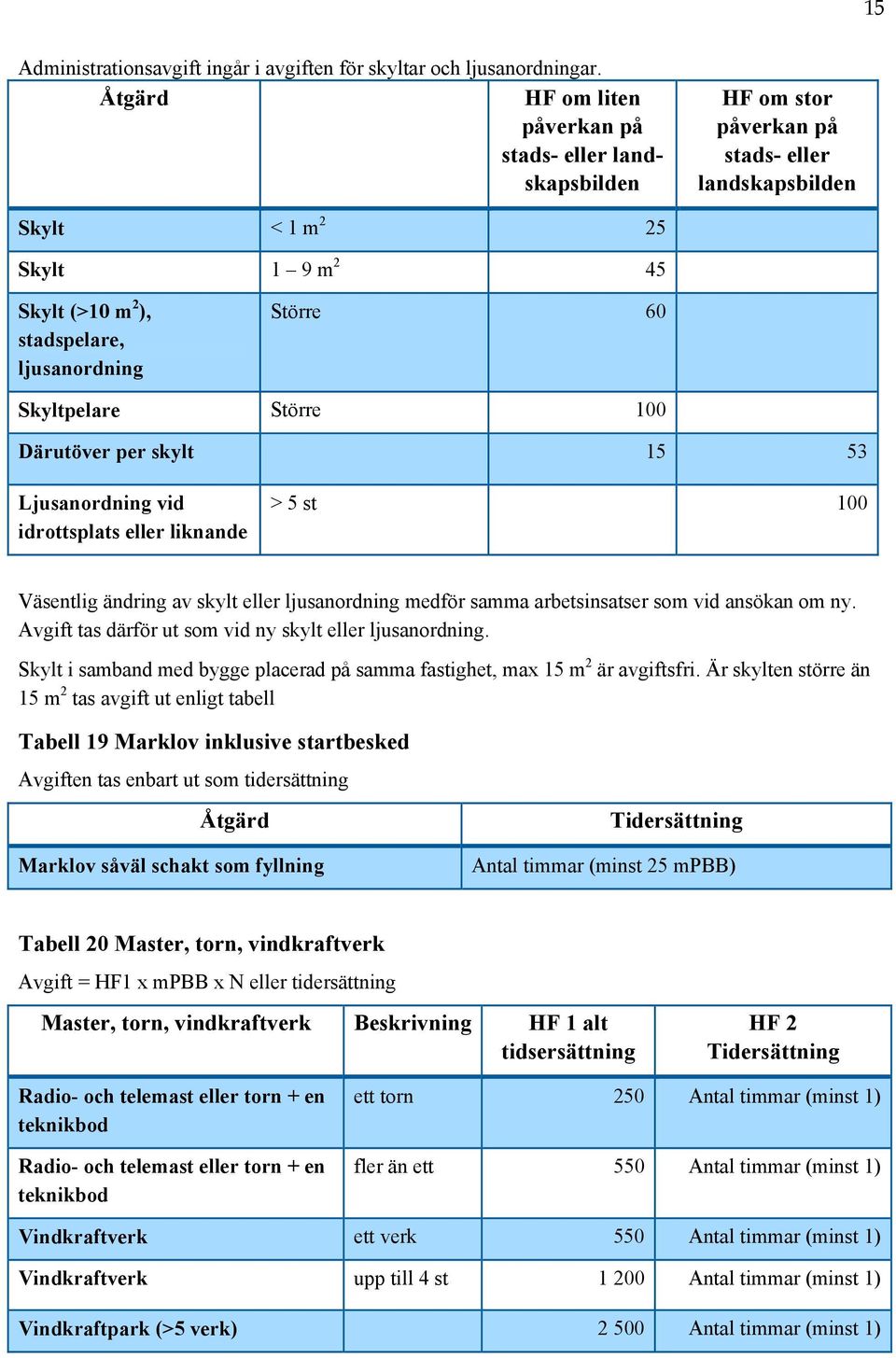 60 Skyltpelare Större 100 Därutöver per skylt 15 53 Ljusanordning vid idrottsplats eller liknande > 5 st 100 Väsentlig ändring av skylt eller ljusanordning medför samma arbetsinsatser som vid ansökan