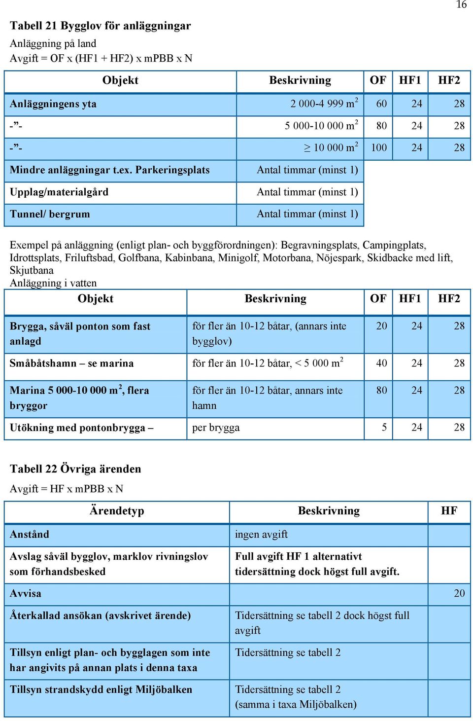 Parkeringsplats Antal timmar (minst 1) Upplag/materialgård Antal timmar (minst 1) Tunnel/ bergrum Antal timmar (minst 1) 16 Exempel på anläggning (enligt plan- och byggförordningen):