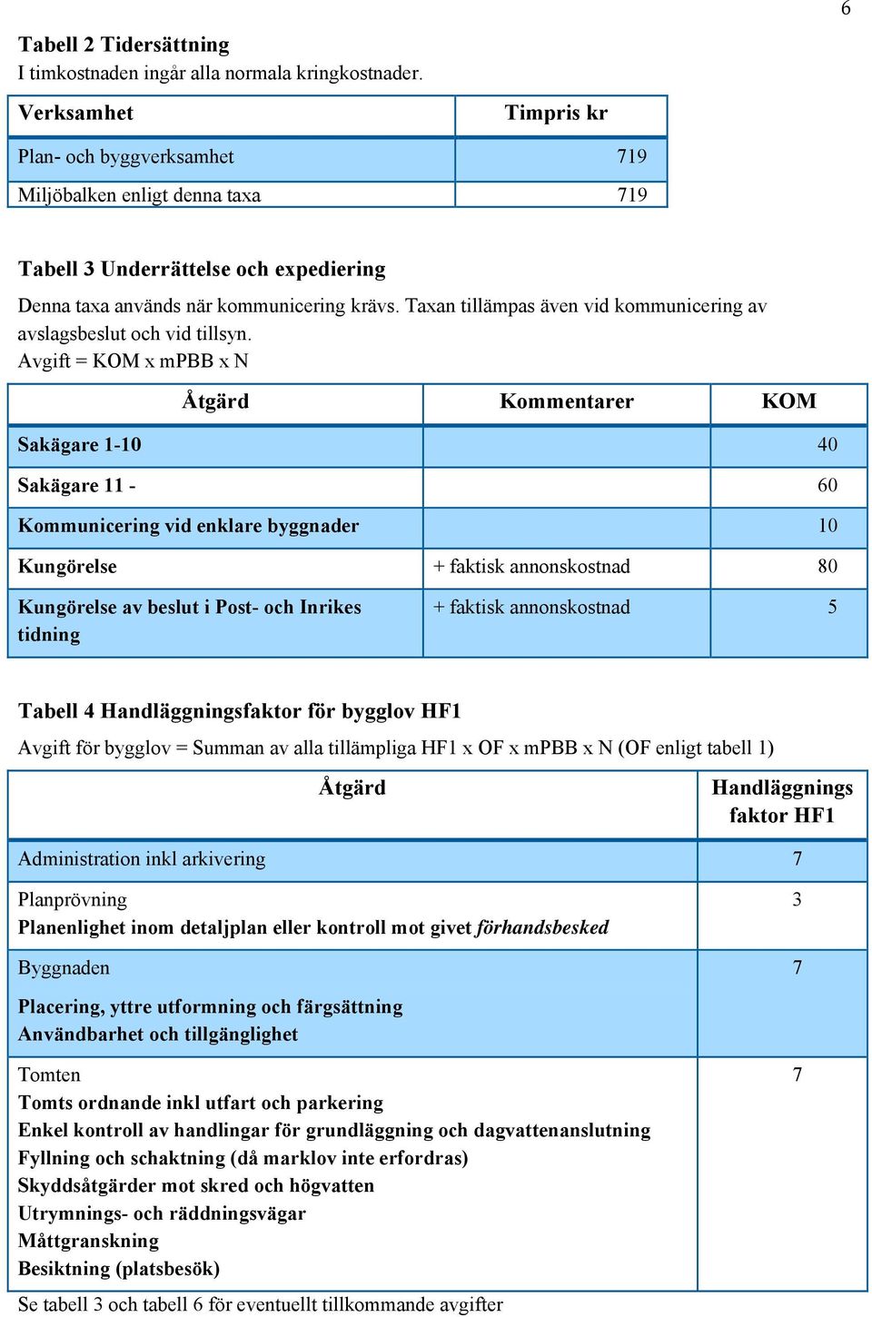 Taxan tillämpas även vid kommunicering av avslagsbeslut och vid tillsyn.