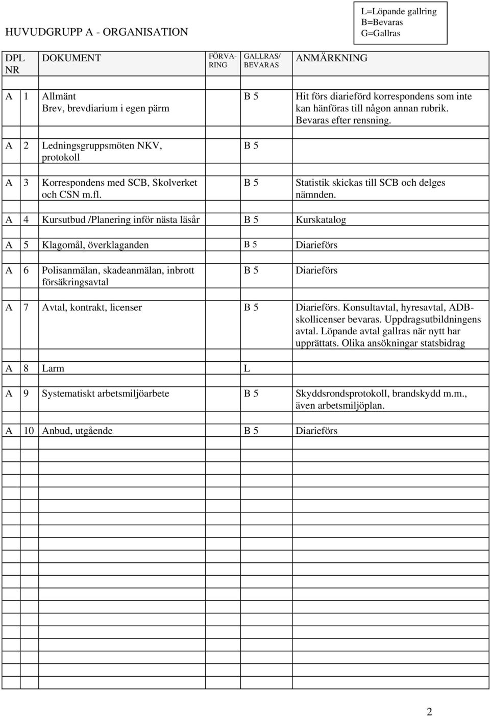 A 4 Kursutbud /Planering inför nästa läsår Kurskatalog A 5 Klagomål, överklaganden Diarieförs A 6 Polisanmälan, skadeanmälan, inbrott försäkringsavtal Diarieförs A 7 Avtal, kontrakt, licenser