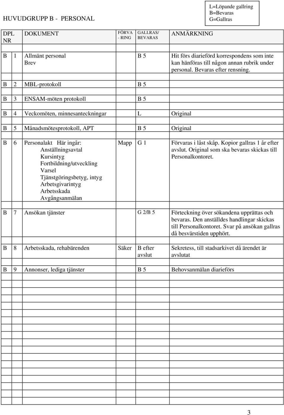 Fortbildning/utveckling Varsel Tjänstgöringsbetyg, intyg Arbetsgivarintyg Arbetsskada Avgångsanmälan Mapp G 1 Förvaras i låst skåp. Kopior gallras 1 år efter avslut.