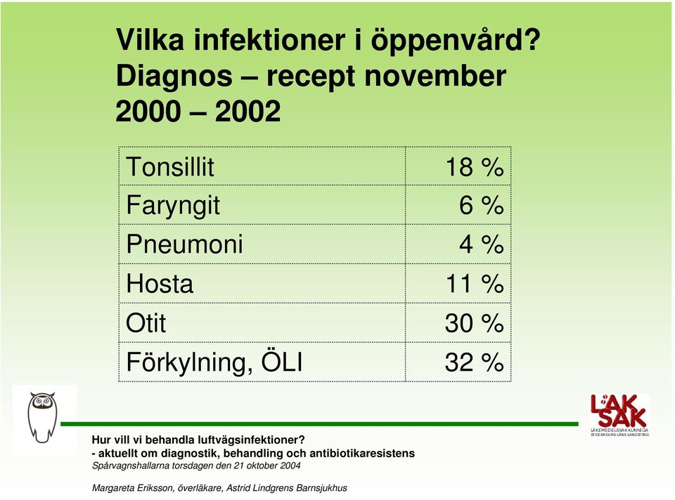 Tonsillit 18 % Faryngit 6 % Pneumoni