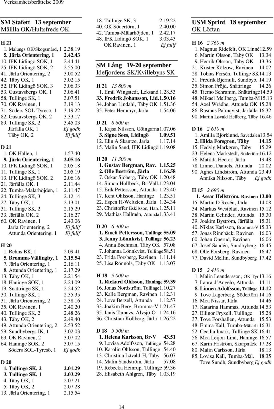Gustavsbergs OK, 2 3.33.17 89. Tullinge SK, 2 3.45.03 Järfälla OK, 1 Ej godk Täby OK, 2 Ej fullf D 21 1. OK Hällen, 1 1.57.40 9. Järla Orientering, 1 2.05.16 10. IFK Lidingö SOK, 1 2.05.18 11.