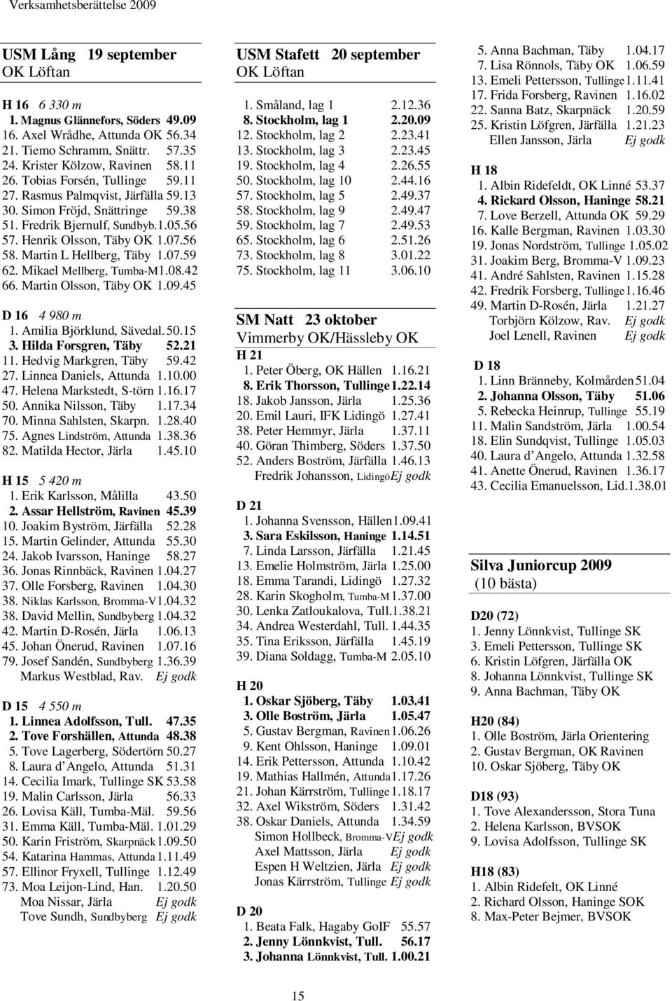 Martin L Hellberg, Täby 1.07.59 62. Mikael Mellberg, Tumba-M1.08.42 66. Martin Olsson, Täby OK 1.09.45 D 16 4 980 m 1. Amilia Björklund, Sävedal. 50.15 3. Hilda Forsgren, Täby 52.21 11.