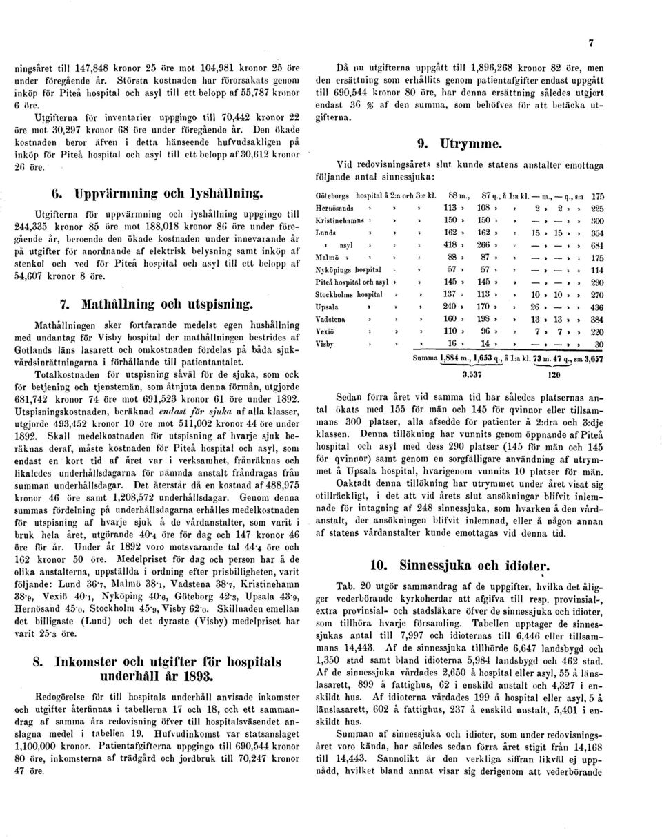 Den ökade kostnaden beror äfven i detta hänseende hufvudsakligen på inköp för Piteå hospital och asyl till ett belopp af 30,012 kronor 20 öre. 6. Uppvärmning och lyshållning.