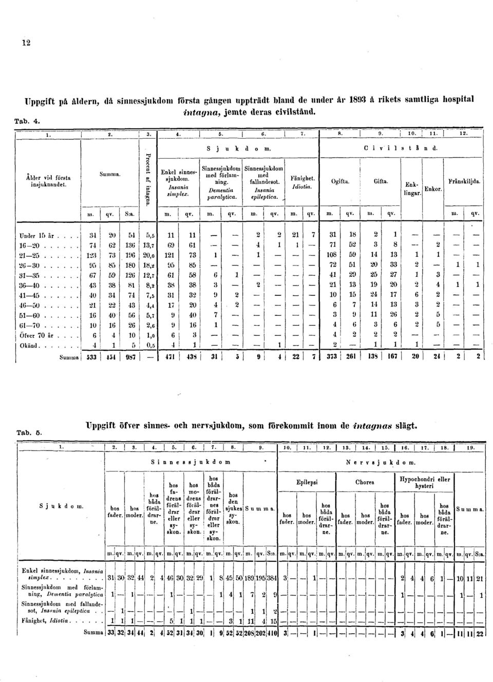 intagna, jemte deras civilstånd. Tab. 4. Tab. 5.